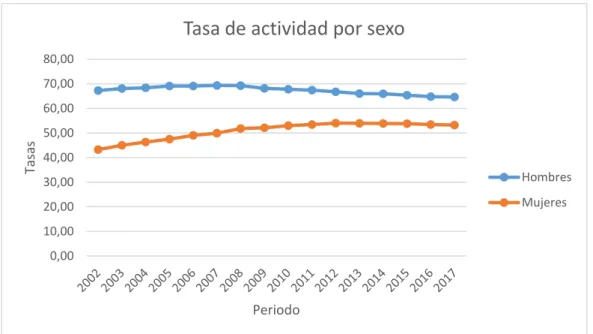 Gráfico 2.4: Tasa de actividad por sexo (2002-2017) 
