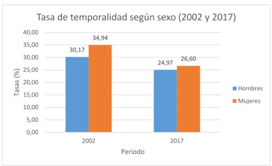 Gráfico 2.7: Tasa de temporalidad según el sexo (2002 y 2017) 