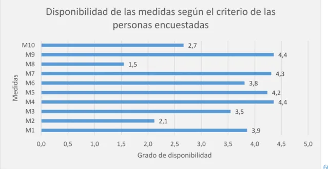 Gráfico  3.1:  Disponibilidad  de  las  medidas  de  conciliación  de  la  vida  laboral  y  familiar según el criterio de las personas encuestadas