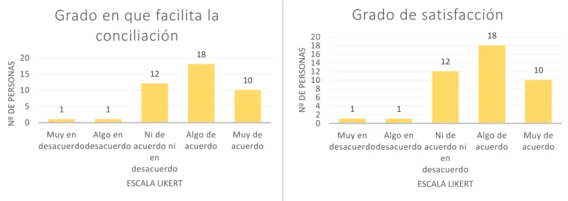 Gráfico  3.9:  Grado  en  el  que  facilita  la  conciliación  los  permisos  por  asuntos  personales y/o familiares, y el grado de satisfacción respecto a dicha medida