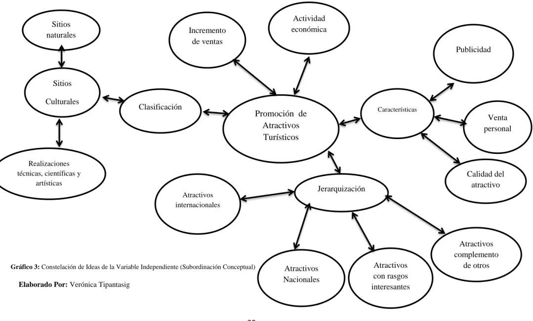 Gráfico 3: Constelación de Ideas de la Variable Independiente (Subordinación Conceptual)