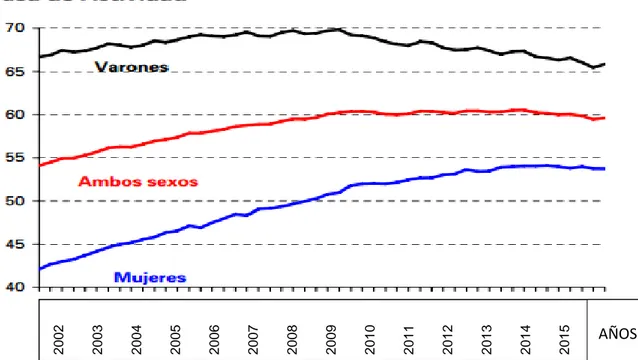 Gráfico 1.1. Tasa de actividad en España por sexo (2002-2014) 