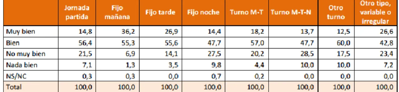 Tabla 3.1. Compatibilidad del trabajo con la vida social y familiar según tipo de  jornada   