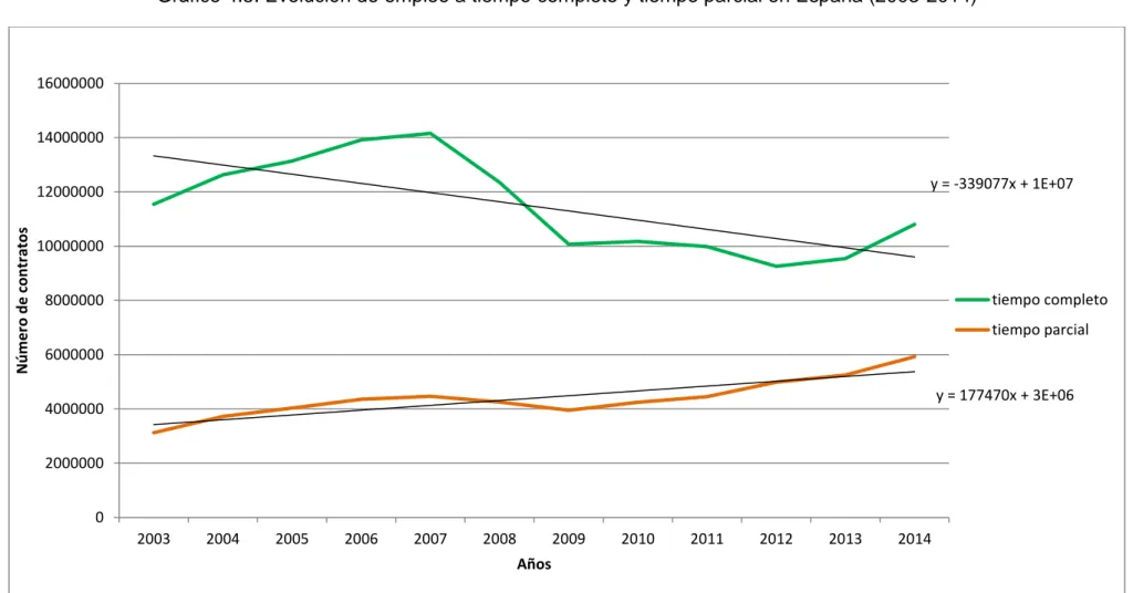 Gráfico 4.5. Evolución de empleo a tiempo completo y tiempo parcial en España (2003-2014)  4.5