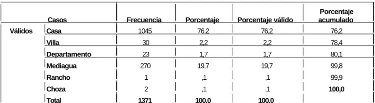 Cuadro No. 6: Tipos de las viviendas. 