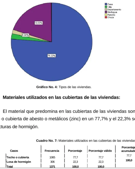Gráfico No. 4: Tipos de las viviendas. 