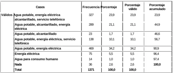 Cuadro No. 10: Servicios básicos con los que cuentan los hogares   