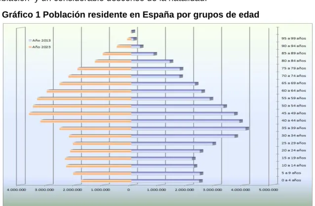 Gráfico 1 Población residente en España por grupos de edad 