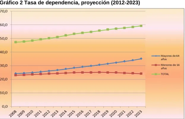 Gráfico 2 Tasa de dependencia, proyección (2012-2023) 