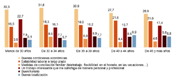 Ilustración 3: Aspectos mas valorados de un trabajo para las MUJERES SIN HIJOS por grupos  de edad (%)
