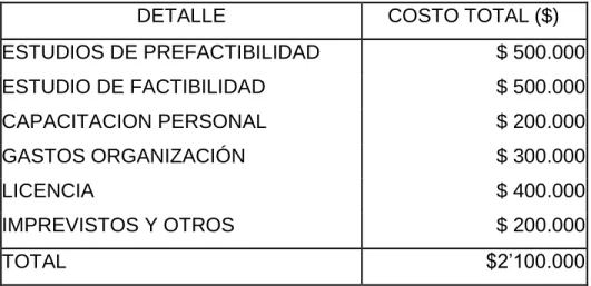 Tabla 9. Gastos Preoperativos. 