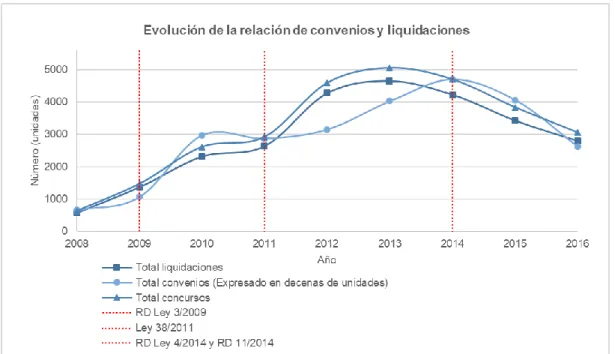Gráfico 1. Evolución de la relación de convenios y liquidaciones 