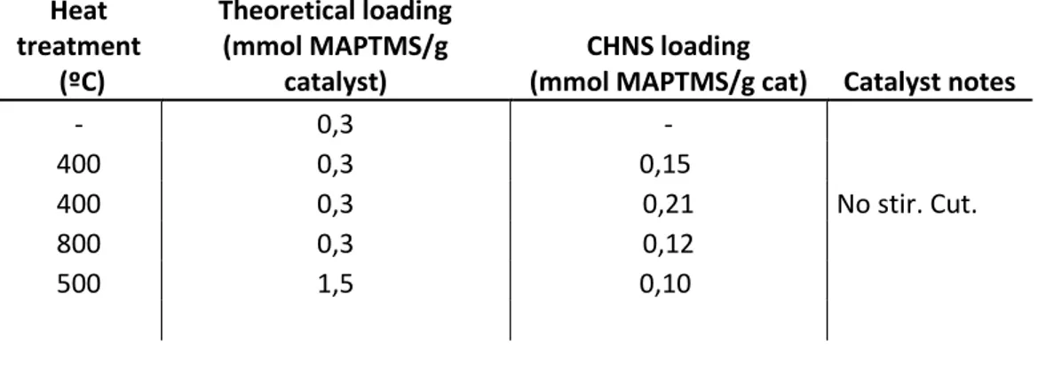Table 1 shows the real amine loading of the functionalised membranes: 