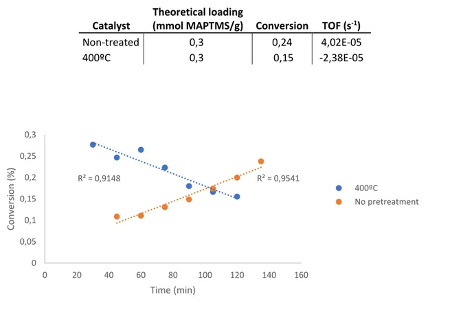 Table  6  shows  the  results  of  the  continuous  reactor  testing.  The  desired  result  is  a  steady conversion, which means null TOF