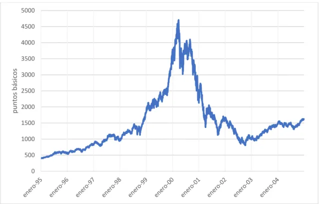 Gráfico 3.1: Índice Nasdaq (1994-2004). 