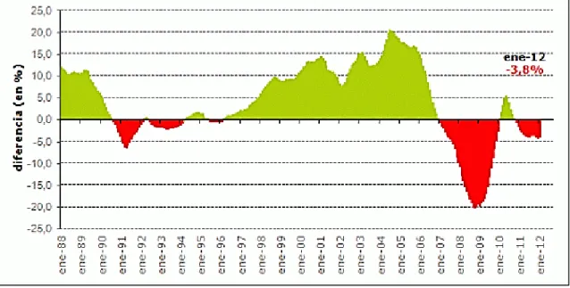 Gráfico 3.2: Evolución anual del precio de la vivienda de las diez mayores ciudades de Estados  Unidos (1988-2012).