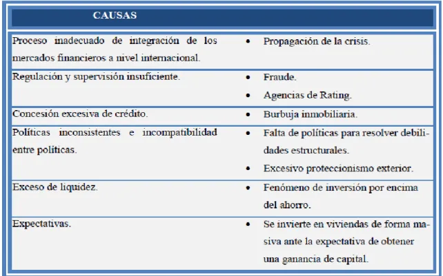 Cuadro 3.1: Causas de la crisis de 2007. 