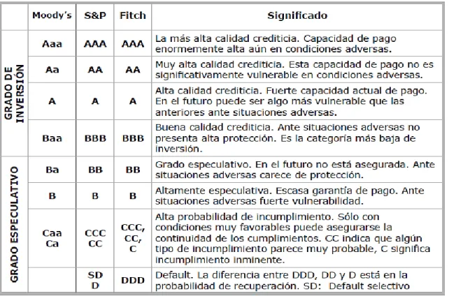 Cuadro 3.2: Valoraciones de las agencias de calificación. 