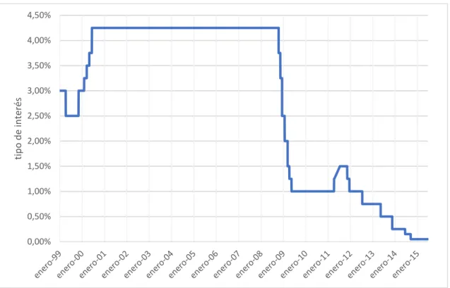 Gráfico 3.4: Tipo de interés oficial del BCE (1999-2015). 