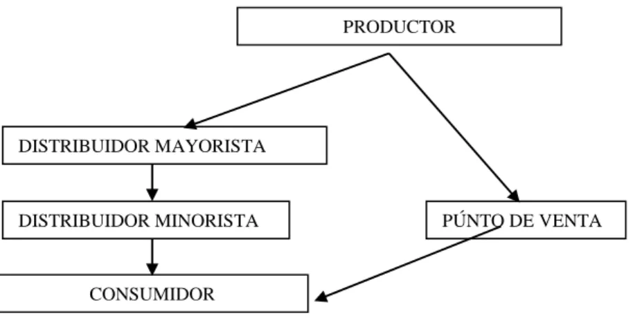 Fig.  Forma  de Distribución 