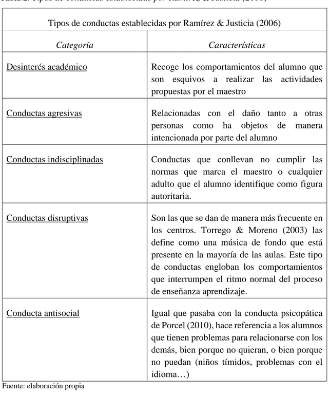 Tabla 2. Tipos de conductas establecidas por Ramírez &amp; Justicia (2006) Tipos de conductas establecidas por Ramírez &amp; Justicia (2006) 