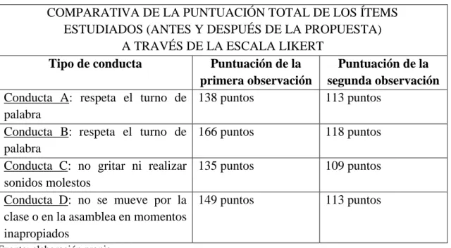 Tabla 6. Comparativa de escalas Likert 