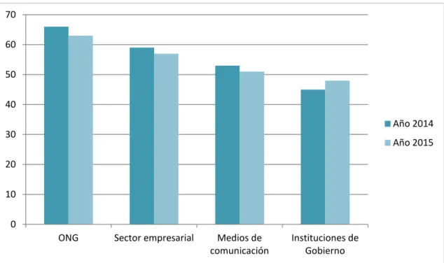 Gráfico 1: Las confianza en las distintas instituciones en los años  2014 y 2015 