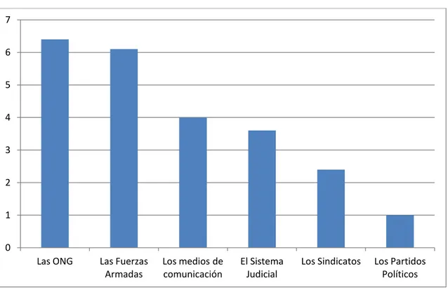 Gráfico 2: confianza de los españoles en las distintas instituciones: 