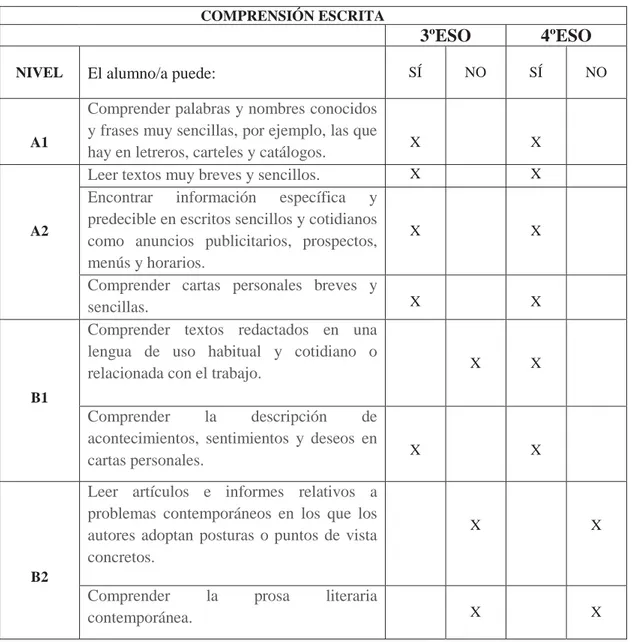 Tabla 3. Indicadores correspondientes a los niveles A1, A2, B1 y B2 para la destreza 