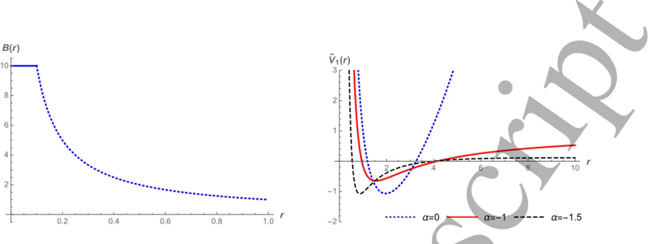 Figure 2: Plot of the magnetic field B(r) (5.8) for α = −1 and r 0 = 0.1 (at the left)