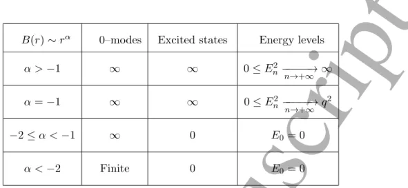 Table 2: Zero modes and excited states for quantum magnetic dots depending on of the asymptotic