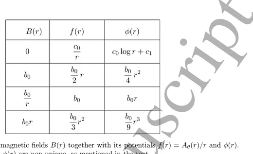 Table 1: Examples of magnetic fields B(r) together with its potentials f (r) = A θ (r)/r and φ(r).