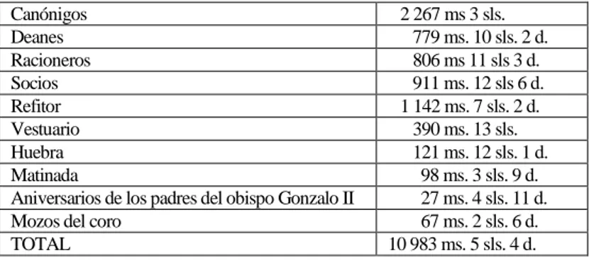 Tabla 3. Distribución de las rentas por el cardenal Gil de Torres.   14 de septiembre de 1247