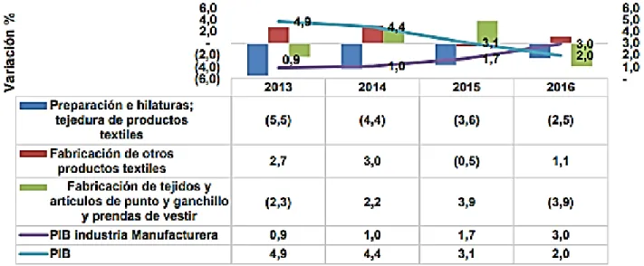 Gráfico 7. Variación del PIB de los subsectores 2013-2016. 
