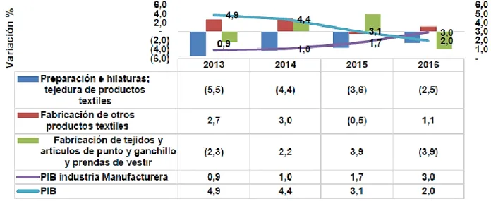 Gráfico 8. Variación del PIB de los subsectores 2013-2016. 