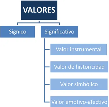 Gráfico 3: Clasificación de valores según Fontal (2003). 