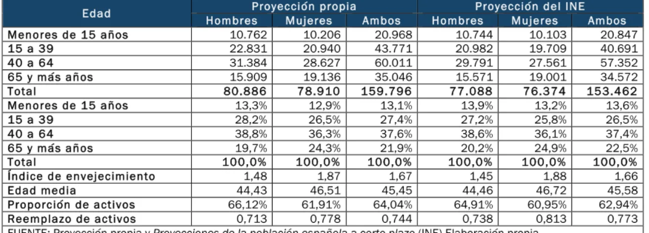 Cuadro 9.9. Resumen e indicadores de las estructuras por edad de la provincia de Segovia en 2018