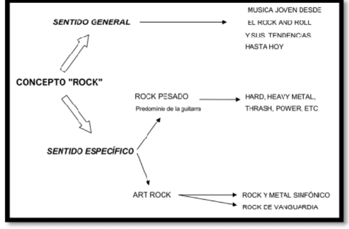 Figura 8. Esquema de concepto de Rock  Fuente: La Cultura Pop/Rock (Castillo, 2011, p.12)  El cine musical en los años setenta 