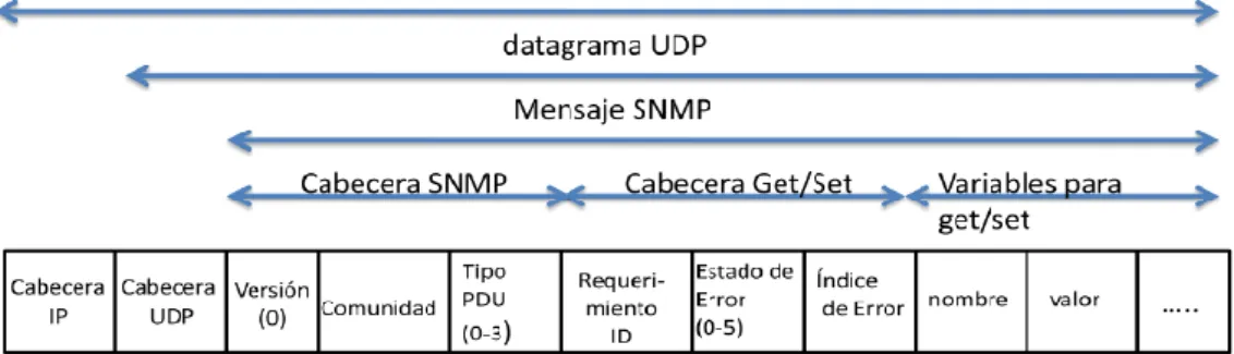 Figura 2.8 Estructura de un paquete SNMP  Fuente: DPS Telecom, Tutorial SMNP 