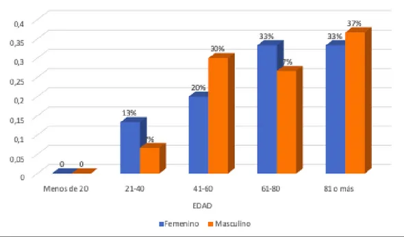 Gráfico 1: Porcentaje de edad de las personas encuestadas según el género 