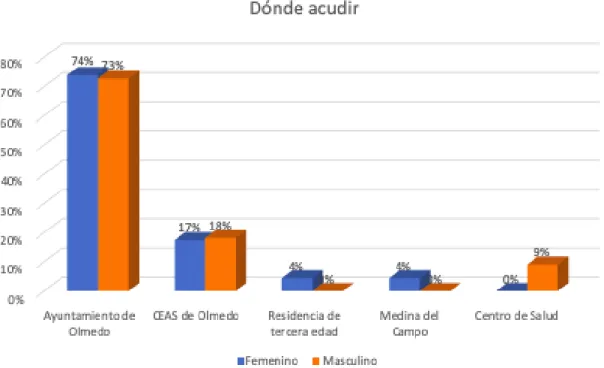 Gráfico 7: Porcentaje de lugares a dónde acudiría la persona encuestada 