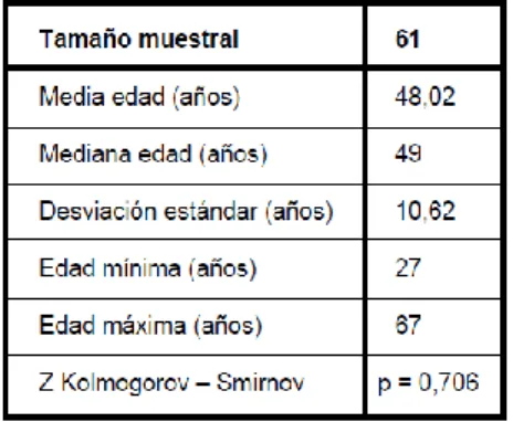 Tabla 6.- Edad de los médicos en el momento del estudio. 