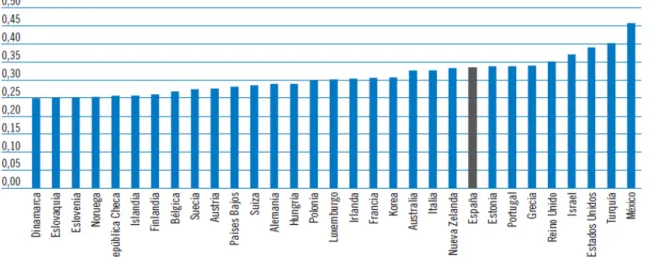 Gráfico  2.8  Índice  de  Gini  en  los  países  de  la  OCDE  del  año  2012.  Fuente:  OCDE  (2014)