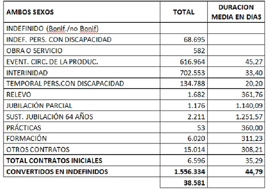 Tabla 1.2: Duración de días promedio por contrato 