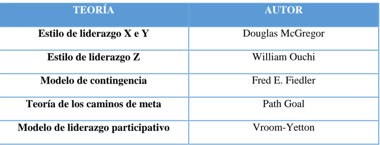 Tabla 2.5: Teorías sobre el liderazgo empresarial