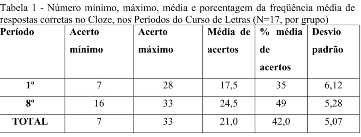 Tabela 1 - Número mínimo, máximo, média e porcentagem da freqüência média de respostas corretas no Cloze, nos Períodos do Curso de Letras (N=17, por grupo)