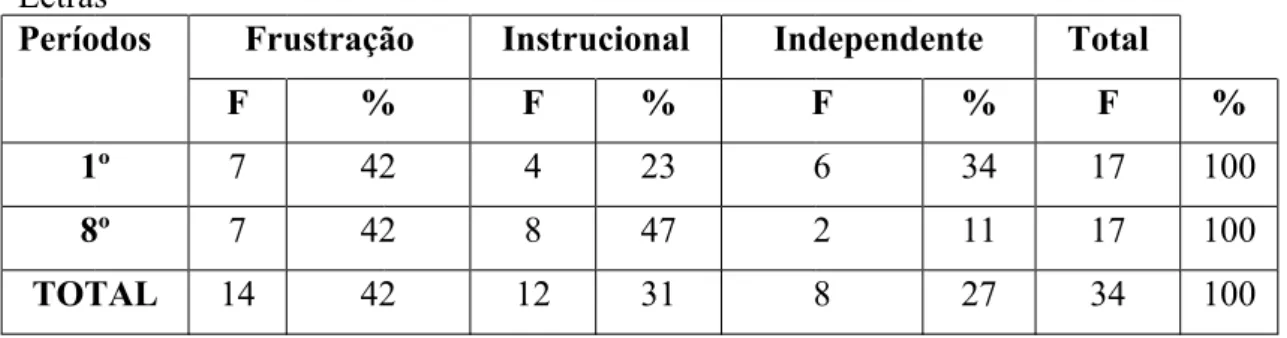 Tabela 2 - Níveis de compreensão em leitura dos sujeitos por Períodos do Curso de Letras