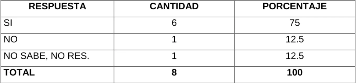 Tabla No. 2. 