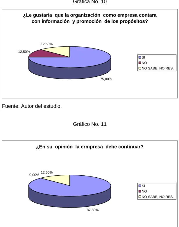 Gráfico No. 11 