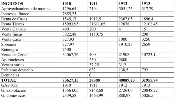 Cuadro de ingresos y gastos: 1910 – 1913 